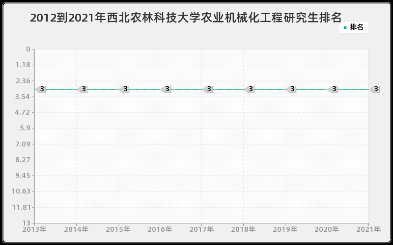 2012到2021年西北农林科技大学农业机械化工程研究生排名