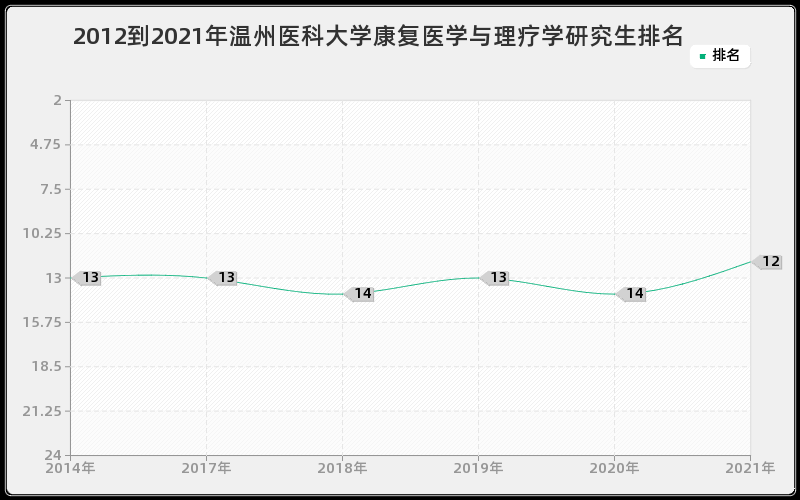 2012到2021年温州医科大学康复医学与理疗学研究生排名