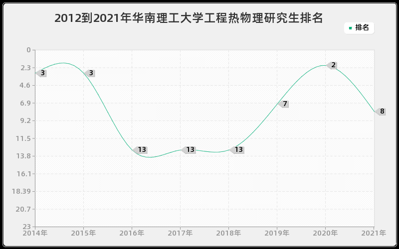 2012到2021年华南理工大学工程热物理研究生排名