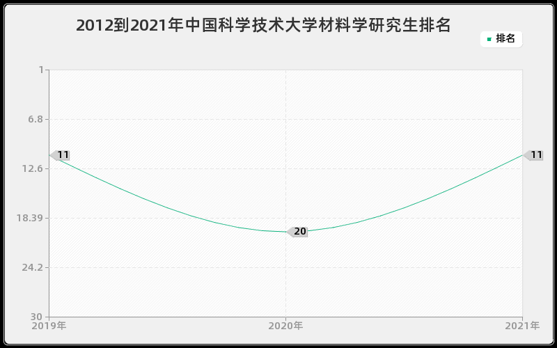 2012到2021年中国科学技术大学材料学研究生排名