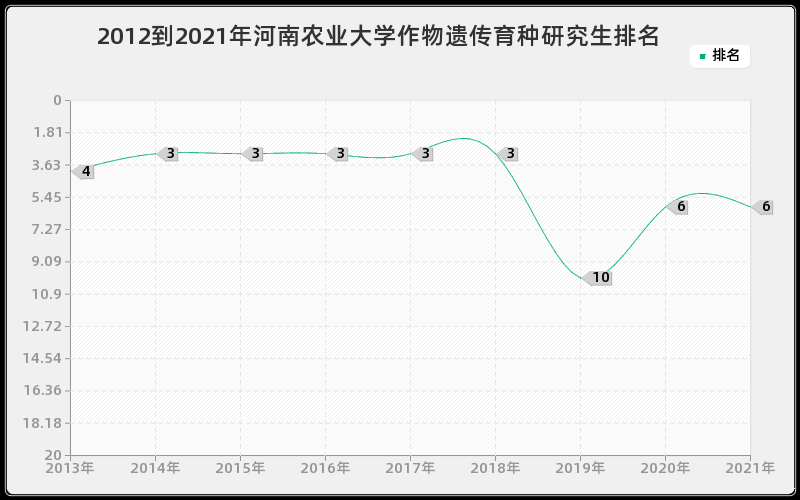 2012到2021年河南农业大学作物遗传育种研究生排名