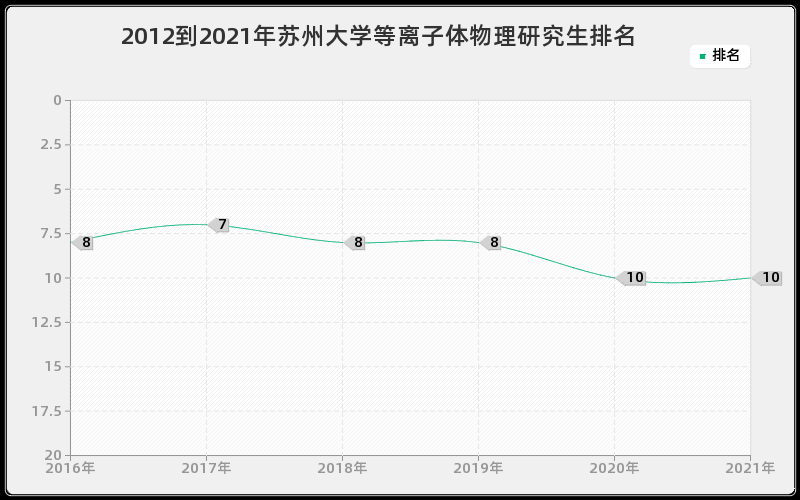 2012到2021年苏州大学等离子体物理研究生排名