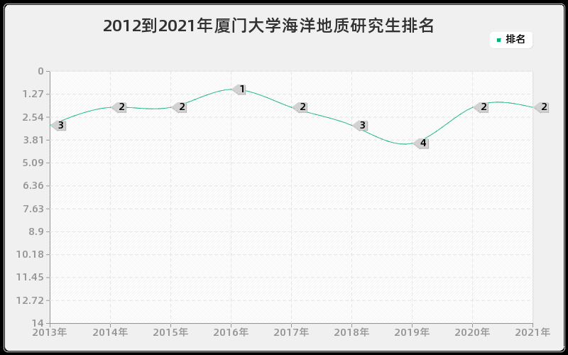 2012到2021年厦门大学海洋地质研究生排名