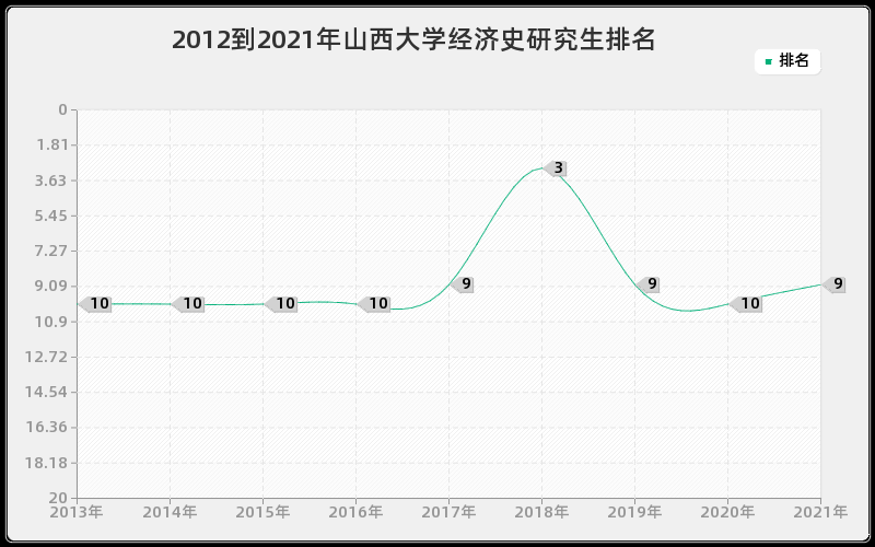 2012到2021年山西大学经济史研究生排名