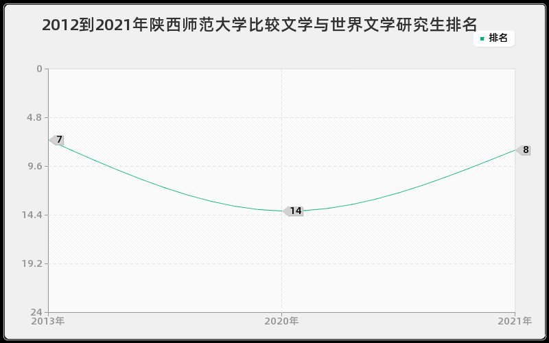 2012到2021年陕西师范大学比较文学与世界文学研究生排名