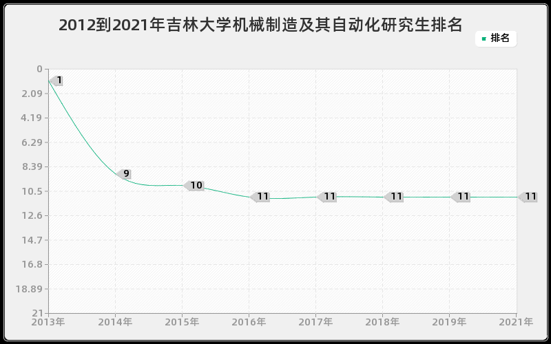 2012到2021年吉林大学机械制造及其自动化研究生排名