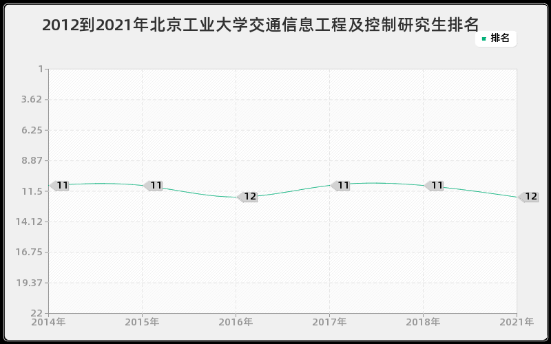 2012到2021年北京工业大学交通信息工程及控制研究生排名