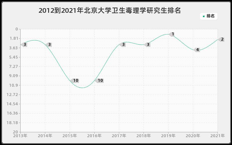 2012到2021年北京大学卫生毒理学研究生排名