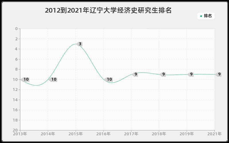 2012到2021年辽宁大学经济史研究生排名