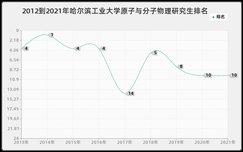 2012到2021年哈尔滨工业大学原子与分子物理研究生排名