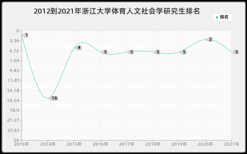 2012到2021年浙江大学体育人文社会学研究生排名