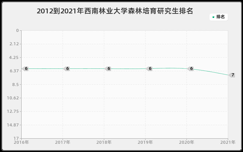 2012到2021年西南林业大学森林培育研究生排名