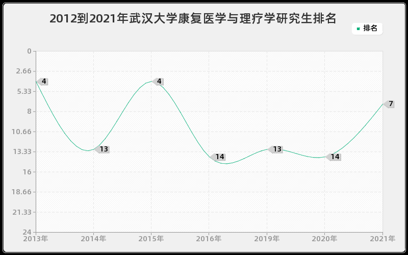 2012到2021年武汉大学康复医学与理疗学研究生排名