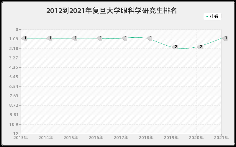 2012到2021年复旦大学眼科学研究生排名