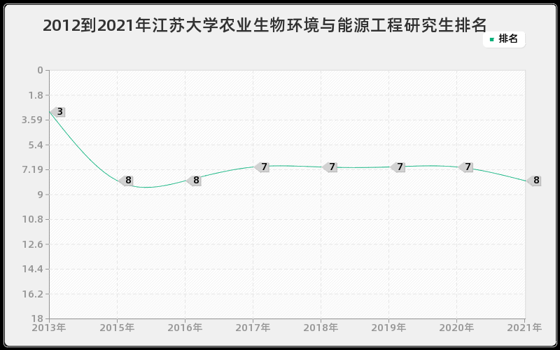 2012到2021年江苏大学农业生物环境与能源工程研究生排名