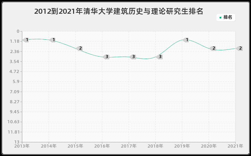 2012到2021年清华大学建筑历史与理论研究生排名