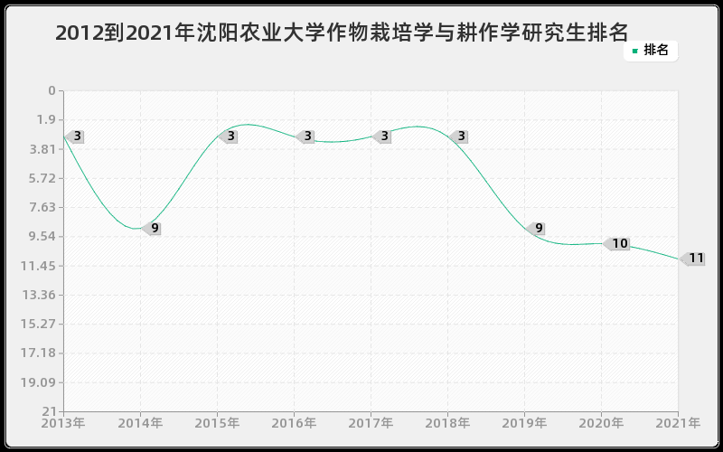 2012到2021年沈阳农业大学作物栽培学与耕作学研究生排名