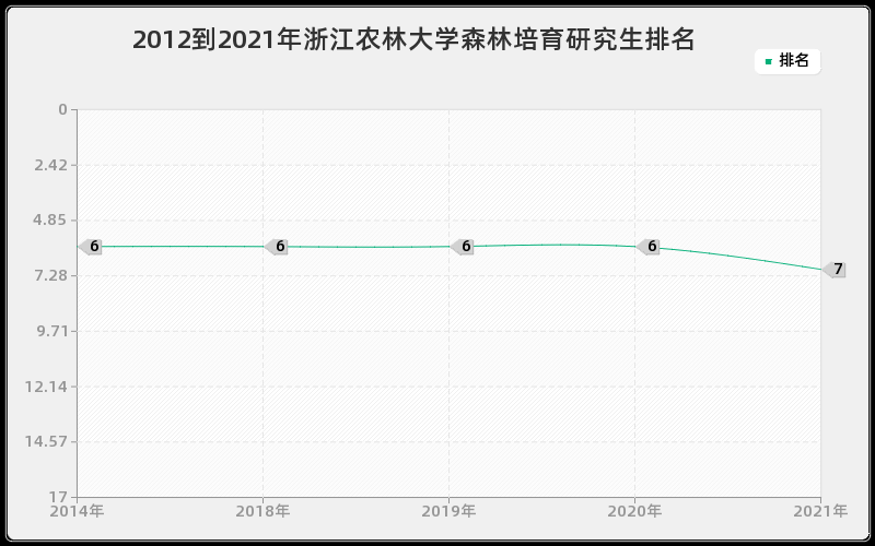 2012到2021年浙江农林大学森林培育研究生排名