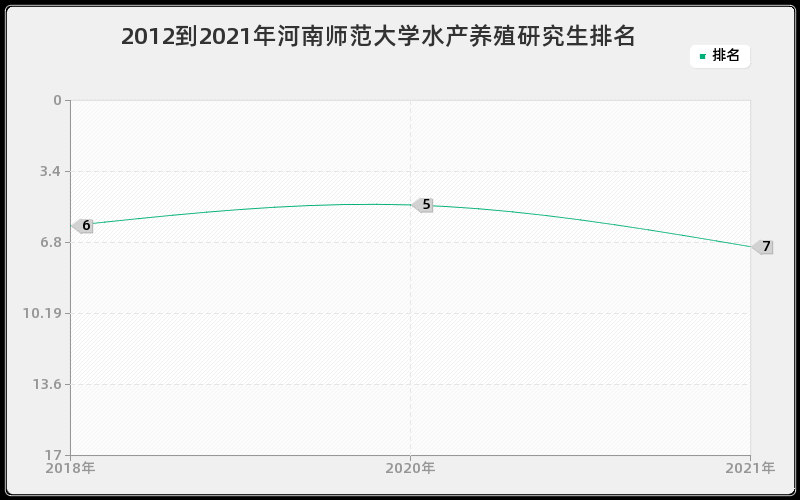 2012到2021年河南师范大学水产养殖研究生排名