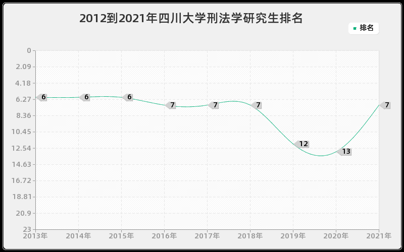 2012到2021年四川大学刑法学研究生排名