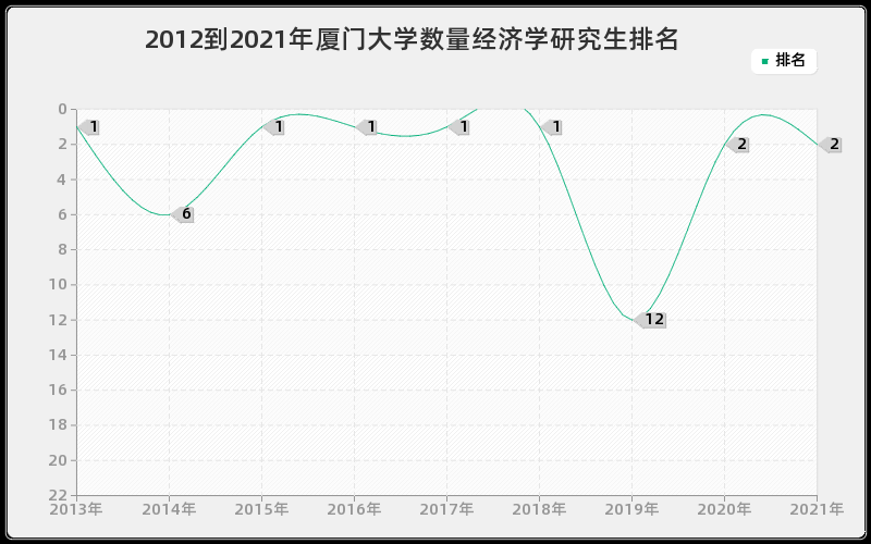 2012到2021年厦门大学数量经济学研究生排名