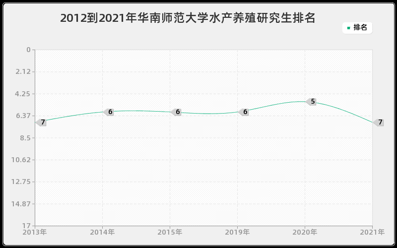 2012到2021年华南师范大学水产养殖研究生排名