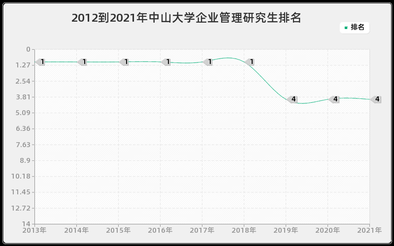 2012到2021年中山大学企业管理研究生排名