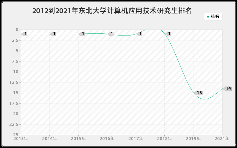 2012到2021年东北大学计算机应用技术研究生排名