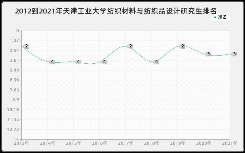 2012到2021年天津工业大学纺织材料与纺织品设计研究生排名