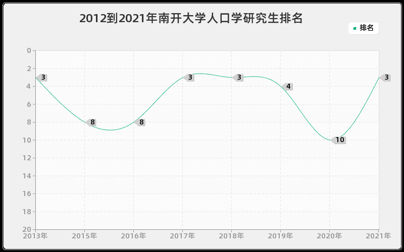 2012到2021年南开大学人口学研究生排名