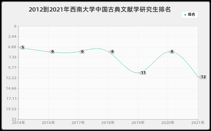 2012到2021年西南大学中国古典文献学研究生排名