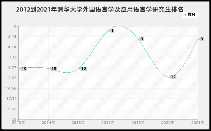 2012到2021年清华大学外国语言学及应用语言学研究生排名