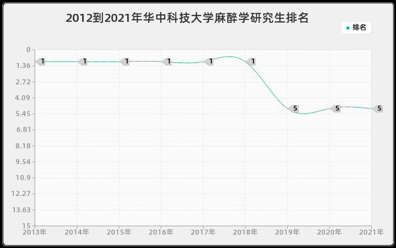 2012到2021年华中科技大学麻醉学研究生排名