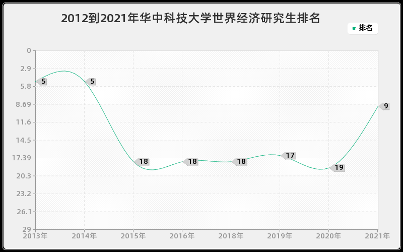 2012到2021年华中科技大学世界经济研究生排名