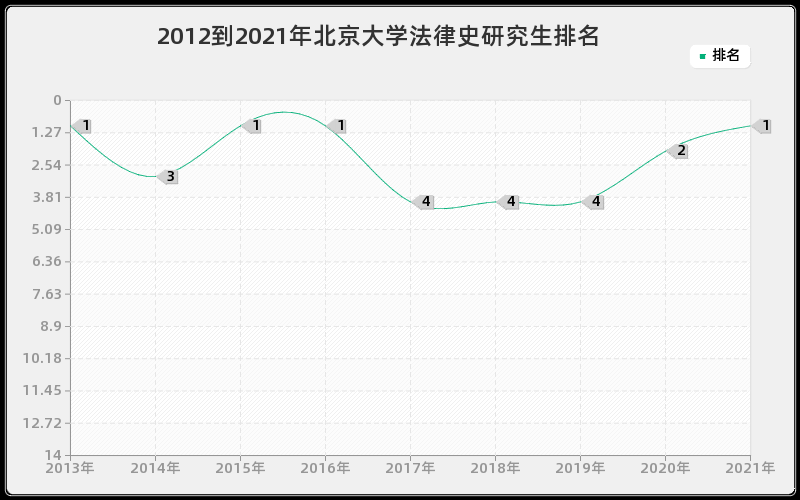 2012到2021年北京大学法律史研究生排名