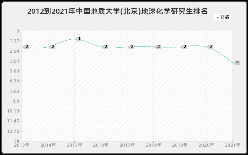 2012到2021年中国地质大学(北京)地球化学研究生排名