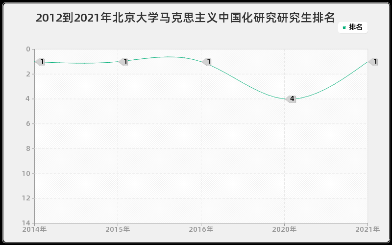 2012到2021年北京大学马克思主义中国化研究研究生排名