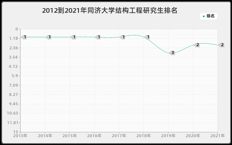 2012到2021年同济大学结构工程研究生排名