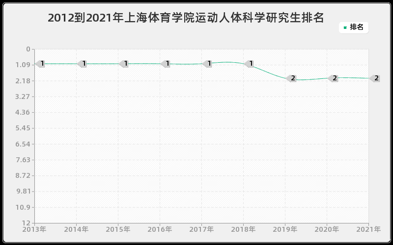 2012到2021年上海体育学院运动人体科学研究生排名