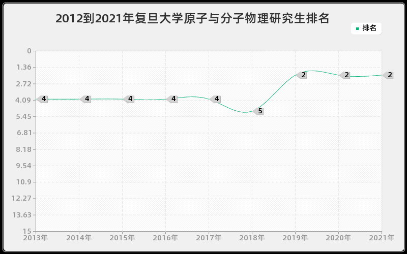 2012到2021年复旦大学原子与分子物理研究生排名