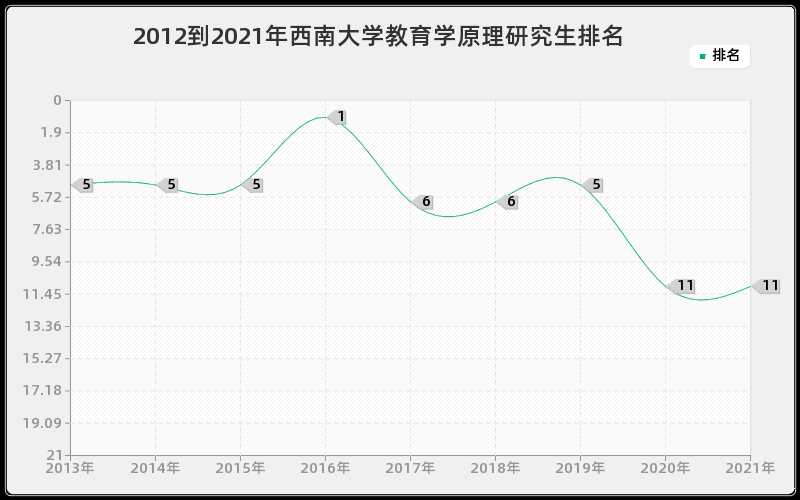 2012到2021年西南大学教育学原理研究生排名