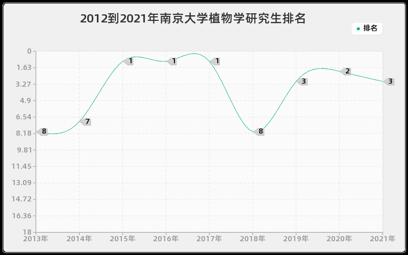 2012到2021年南京大学植物学研究生排名