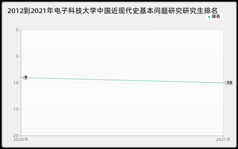 2012到2021年电子科技大学中国近现代史基本问题研究研究生排名