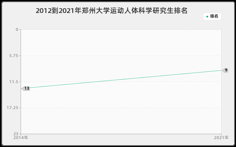 2012到2021年郑州大学运动人体科学研究生排名