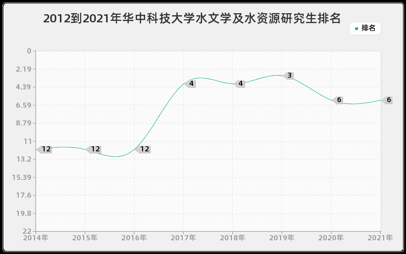 2012到2021年华中科技大学水文学及水资源研究生排名