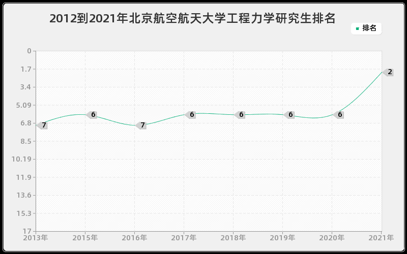 2012到2021年北京航空航天大学工程力学研究生排名