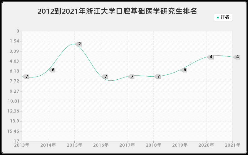 2012到2021年浙江大学口腔基础医学研究生排名