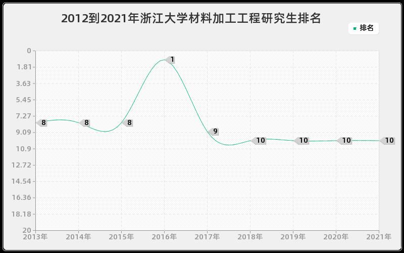 2012到2021年浙江大学材料加工工程研究生排名