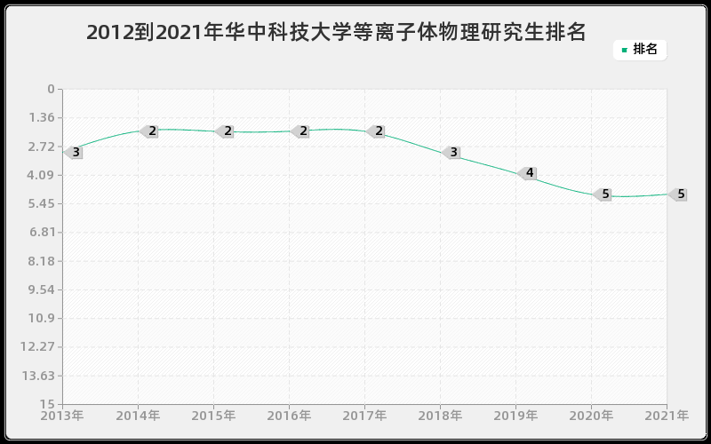 2012到2021年华中科技大学等离子体物理研究生排名