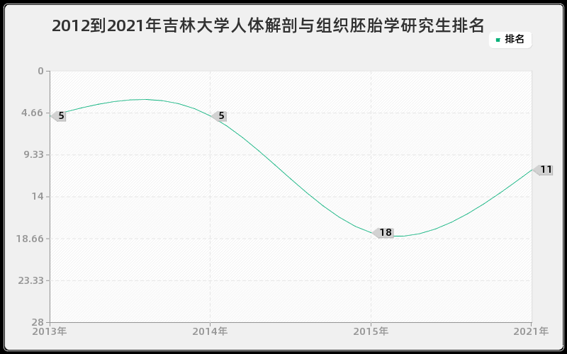 2012到2021年吉林大学人体解剖与组织胚胎学研究生排名